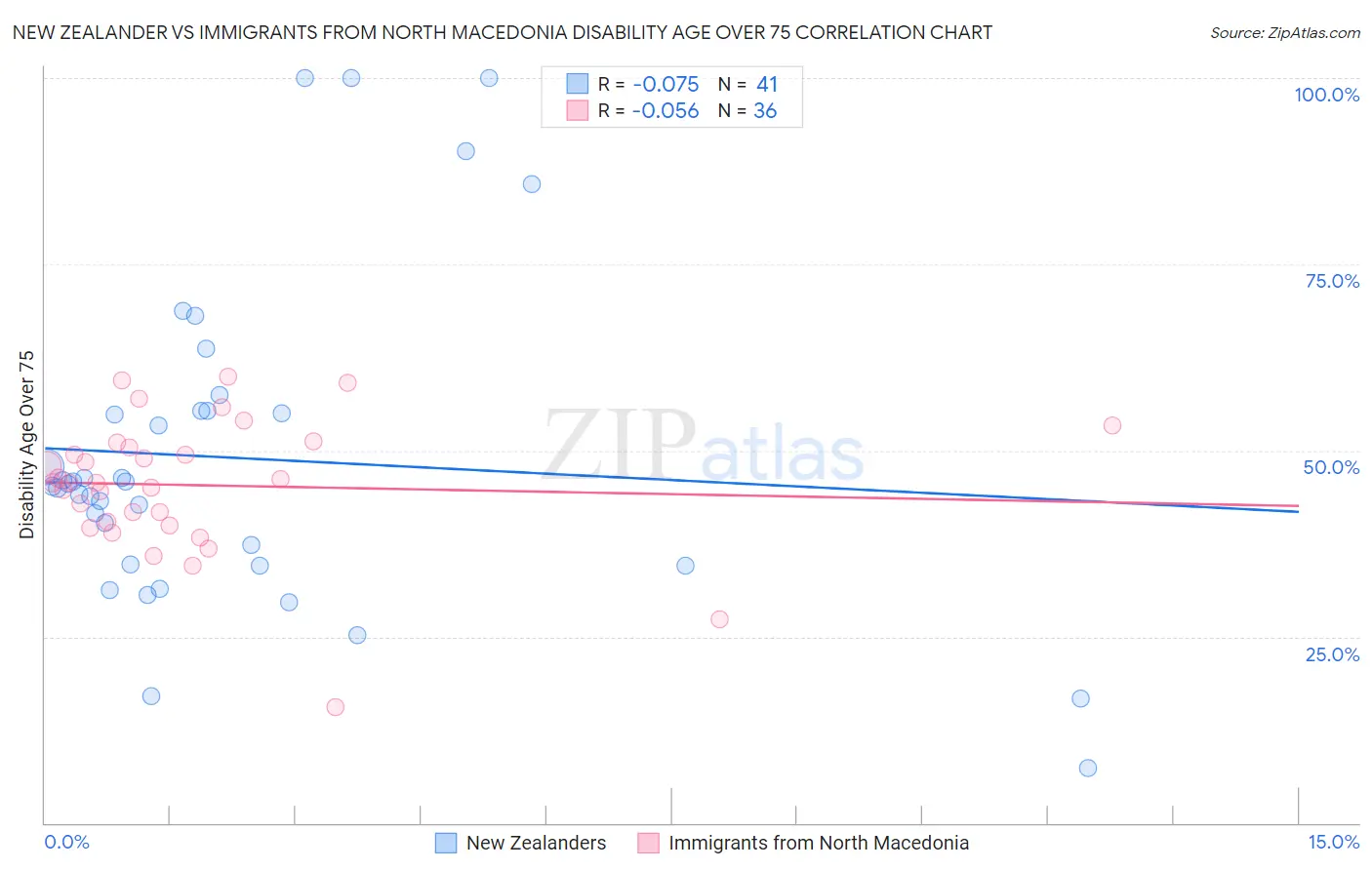 New Zealander vs Immigrants from North Macedonia Disability Age Over 75