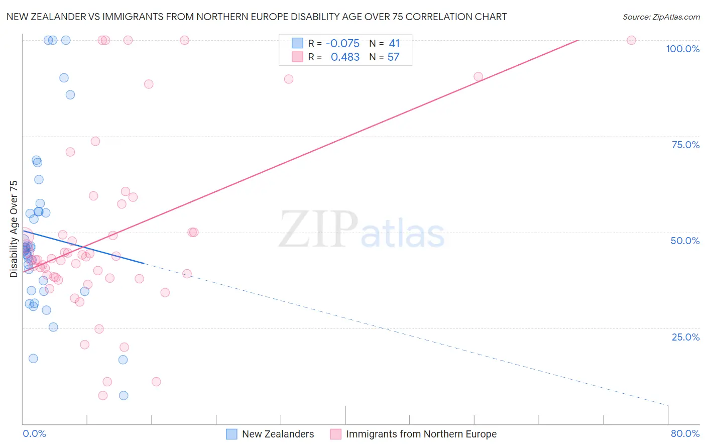 New Zealander vs Immigrants from Northern Europe Disability Age Over 75