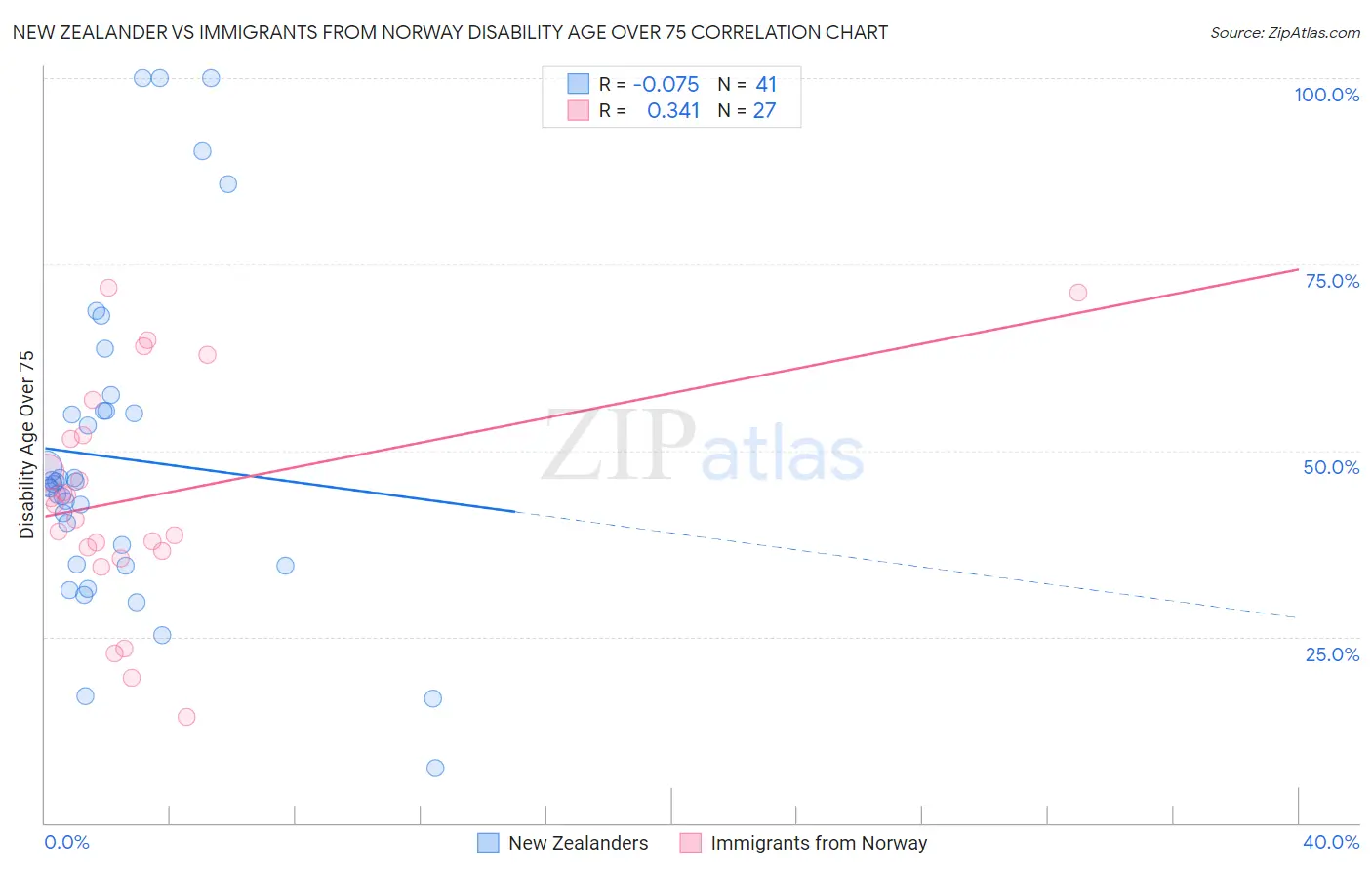 New Zealander vs Immigrants from Norway Disability Age Over 75