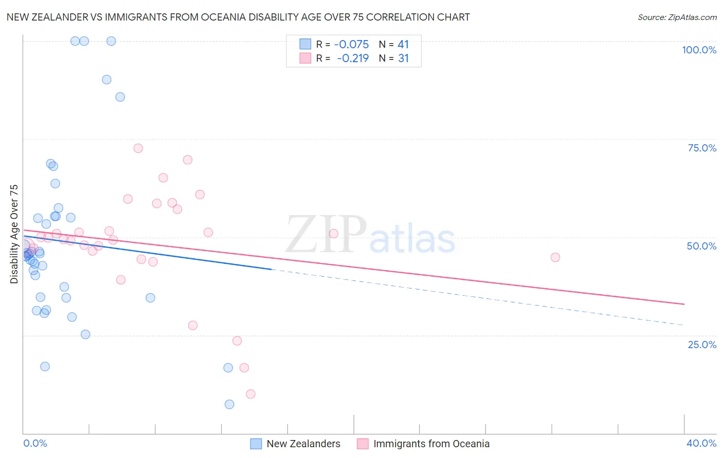 New Zealander vs Immigrants from Oceania Disability Age Over 75