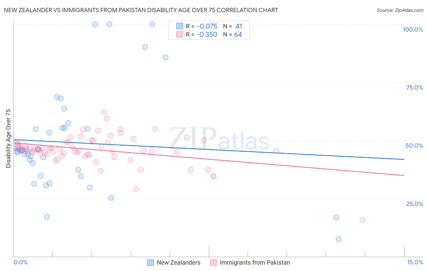 New Zealander vs Immigrants from Pakistan Disability Age Over 75