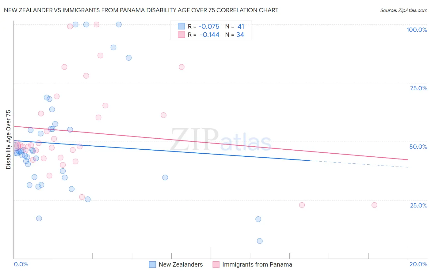 New Zealander vs Immigrants from Panama Disability Age Over 75