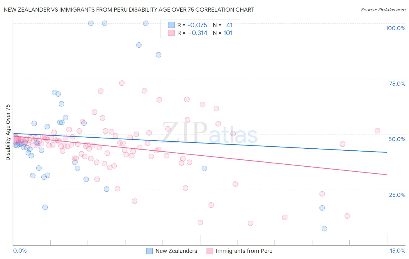 New Zealander vs Immigrants from Peru Disability Age Over 75