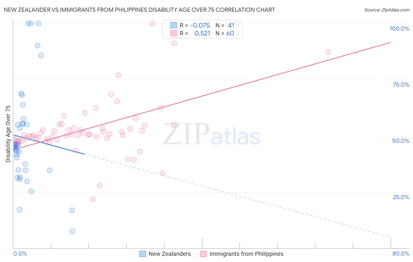 New Zealander vs Immigrants from Philippines Disability Age Over 75