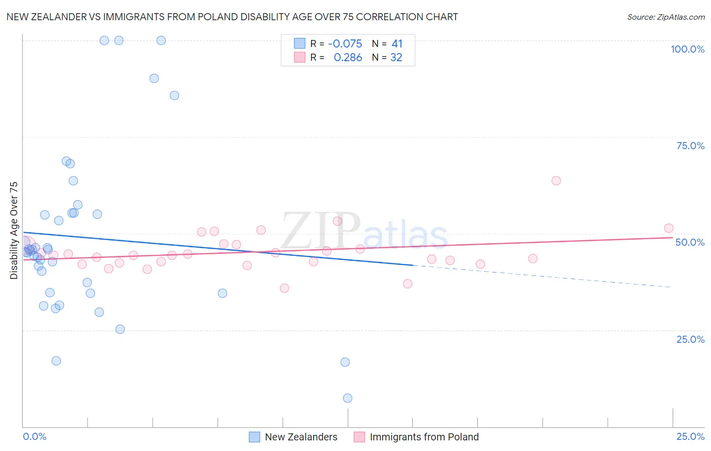 New Zealander vs Immigrants from Poland Disability Age Over 75