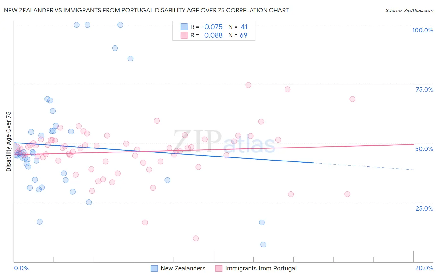 New Zealander vs Immigrants from Portugal Disability Age Over 75