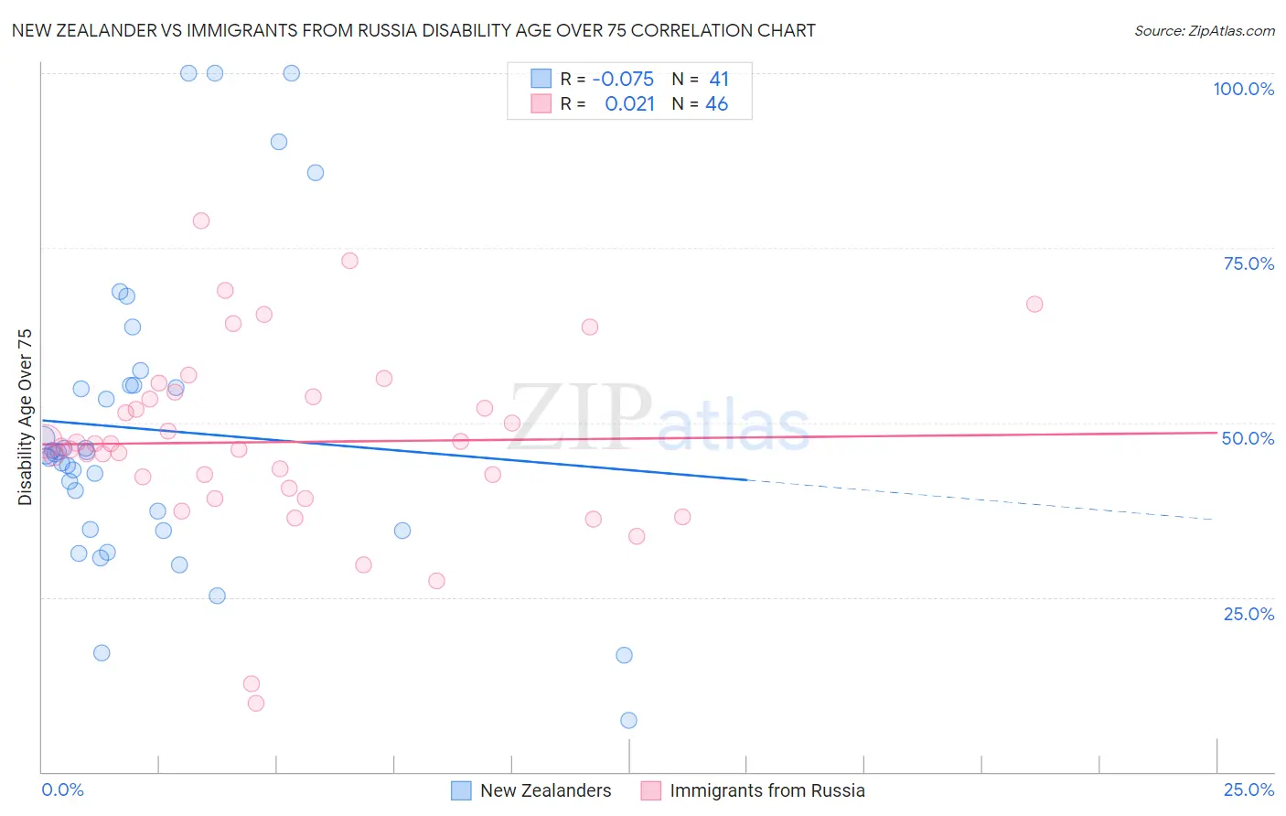 New Zealander vs Immigrants from Russia Disability Age Over 75