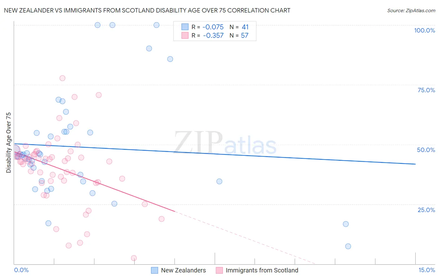 New Zealander vs Immigrants from Scotland Disability Age Over 75