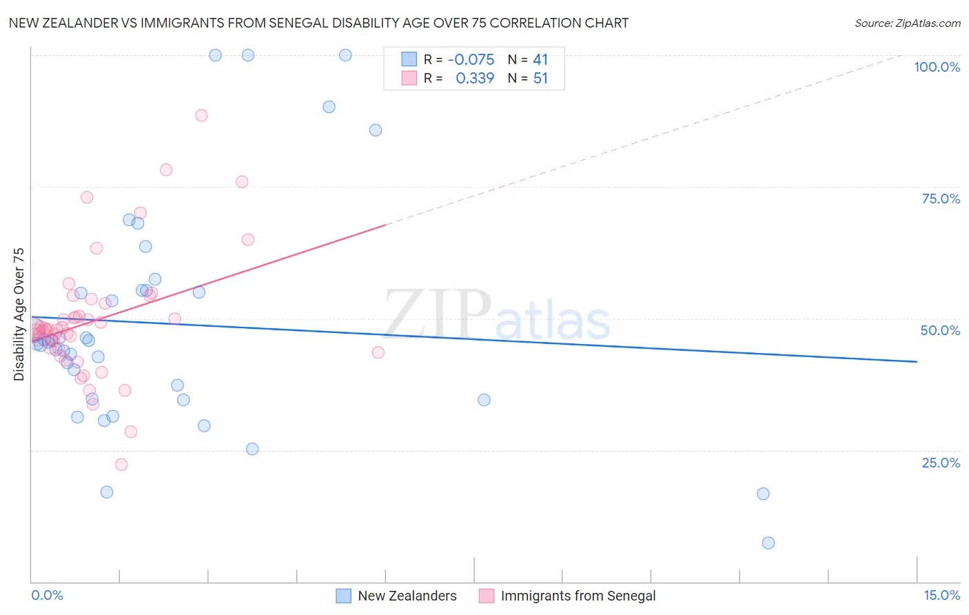 New Zealander vs Immigrants from Senegal Disability Age Over 75