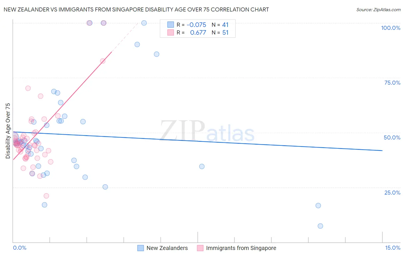 New Zealander vs Immigrants from Singapore Disability Age Over 75