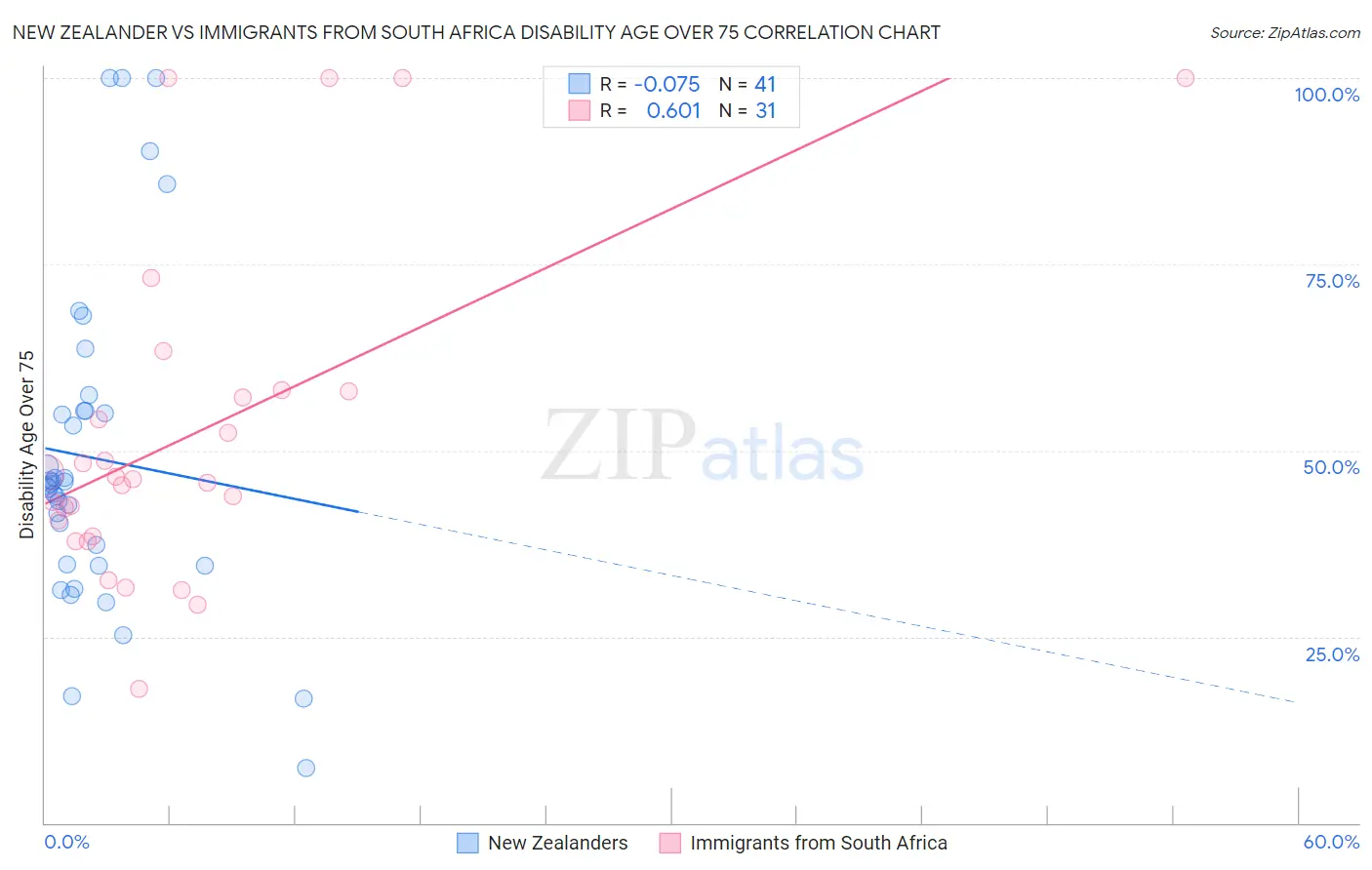 New Zealander vs Immigrants from South Africa Disability Age Over 75