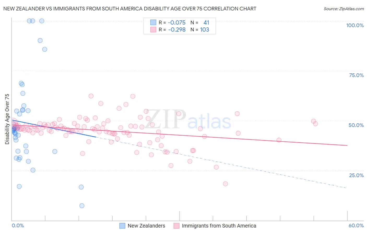 New Zealander vs Immigrants from South America Disability Age Over 75