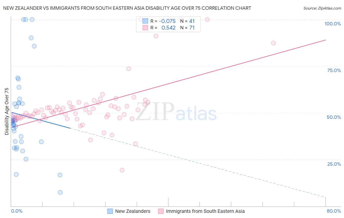 New Zealander vs Immigrants from South Eastern Asia Disability Age Over 75