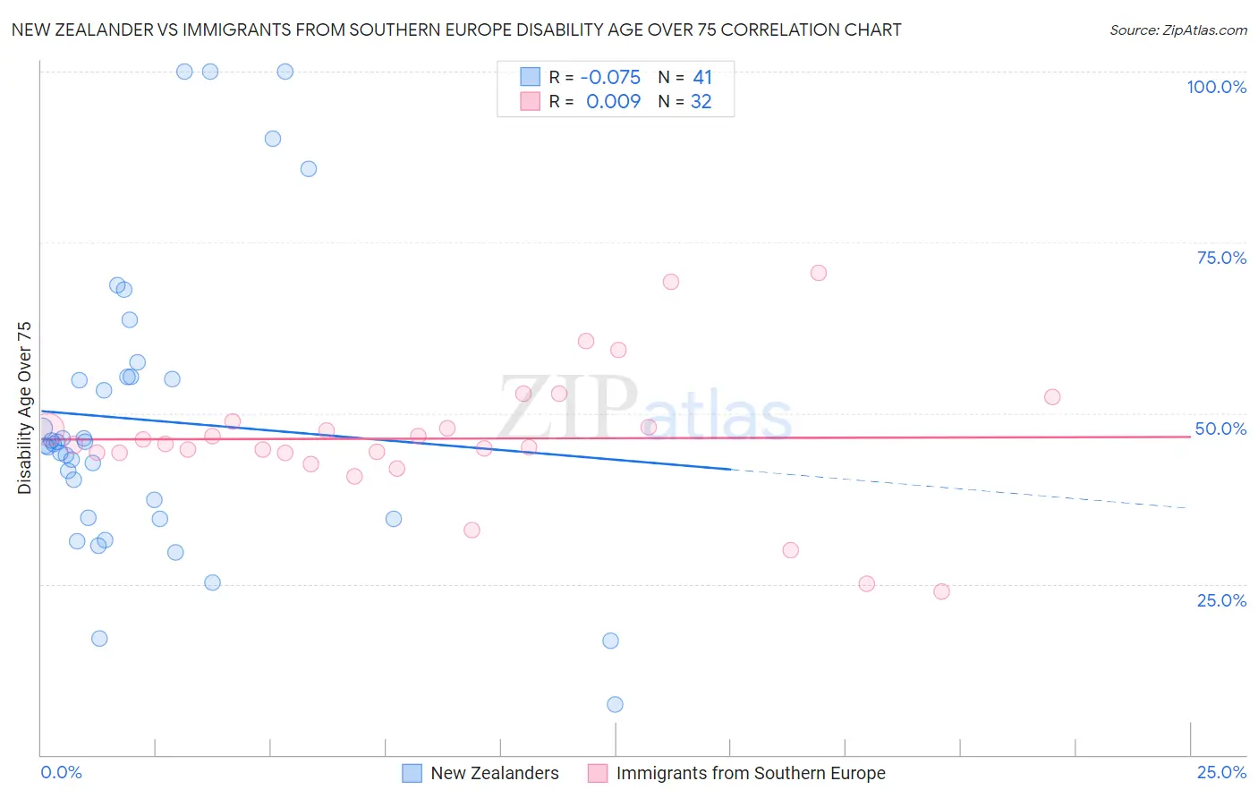 New Zealander vs Immigrants from Southern Europe Disability Age Over 75