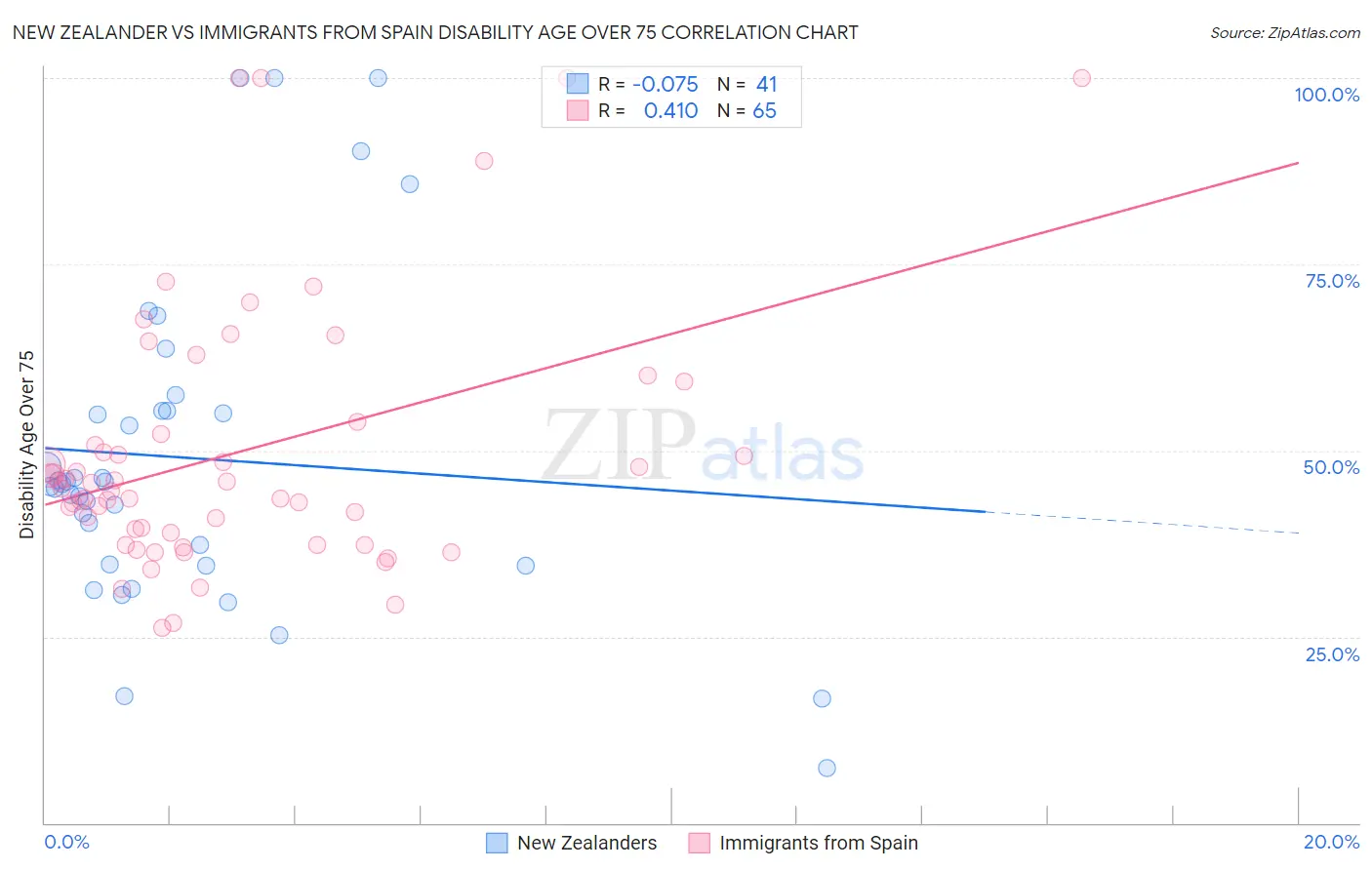 New Zealander vs Immigrants from Spain Disability Age Over 75