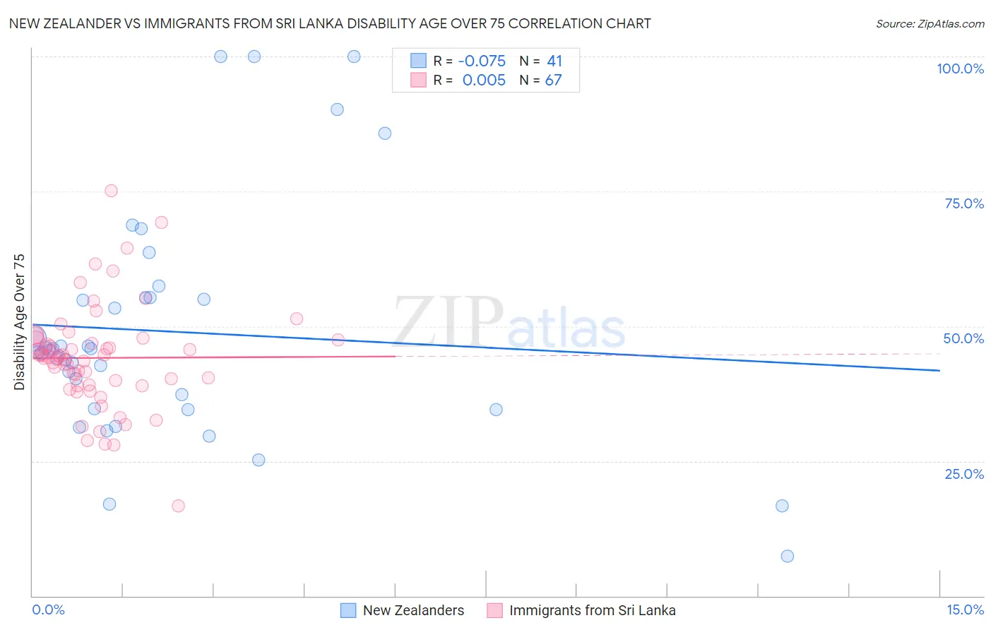 New Zealander vs Immigrants from Sri Lanka Disability Age Over 75