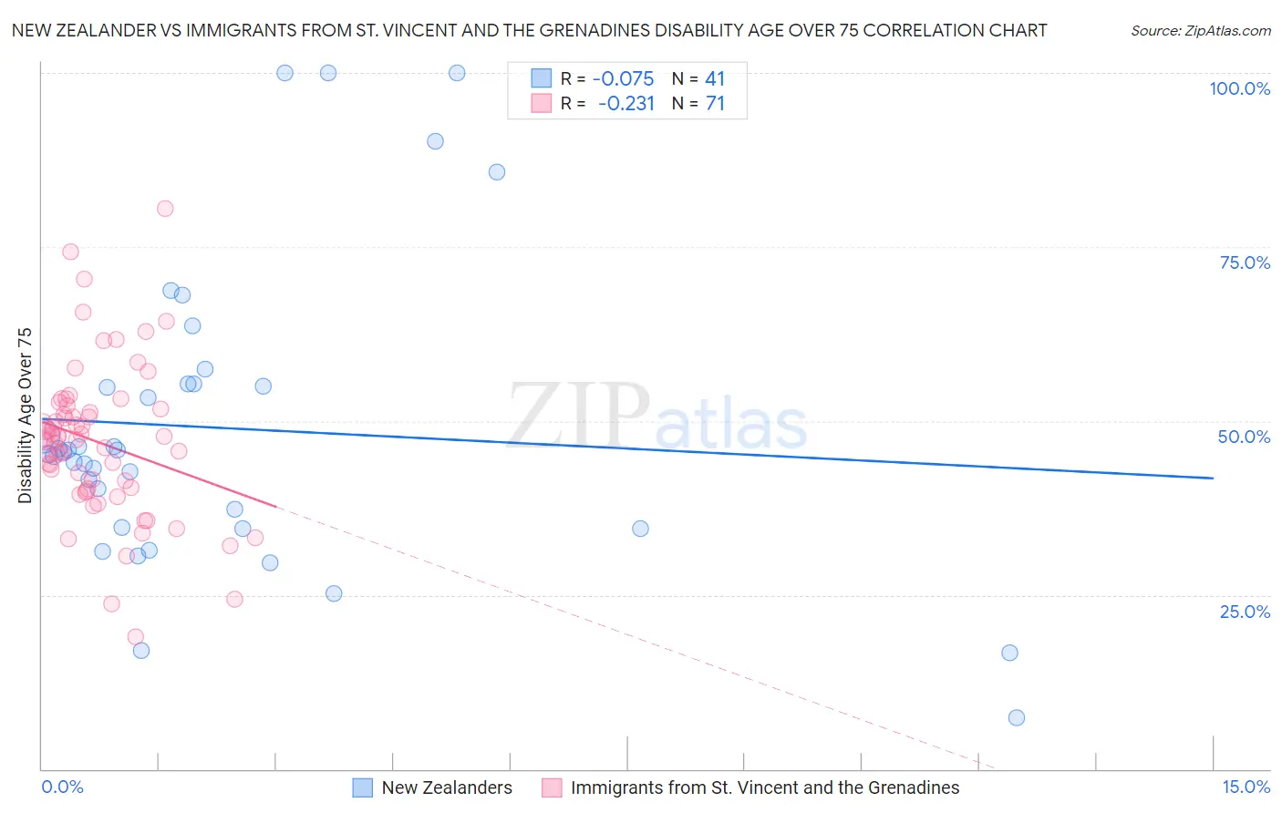 New Zealander vs Immigrants from St. Vincent and the Grenadines Disability Age Over 75