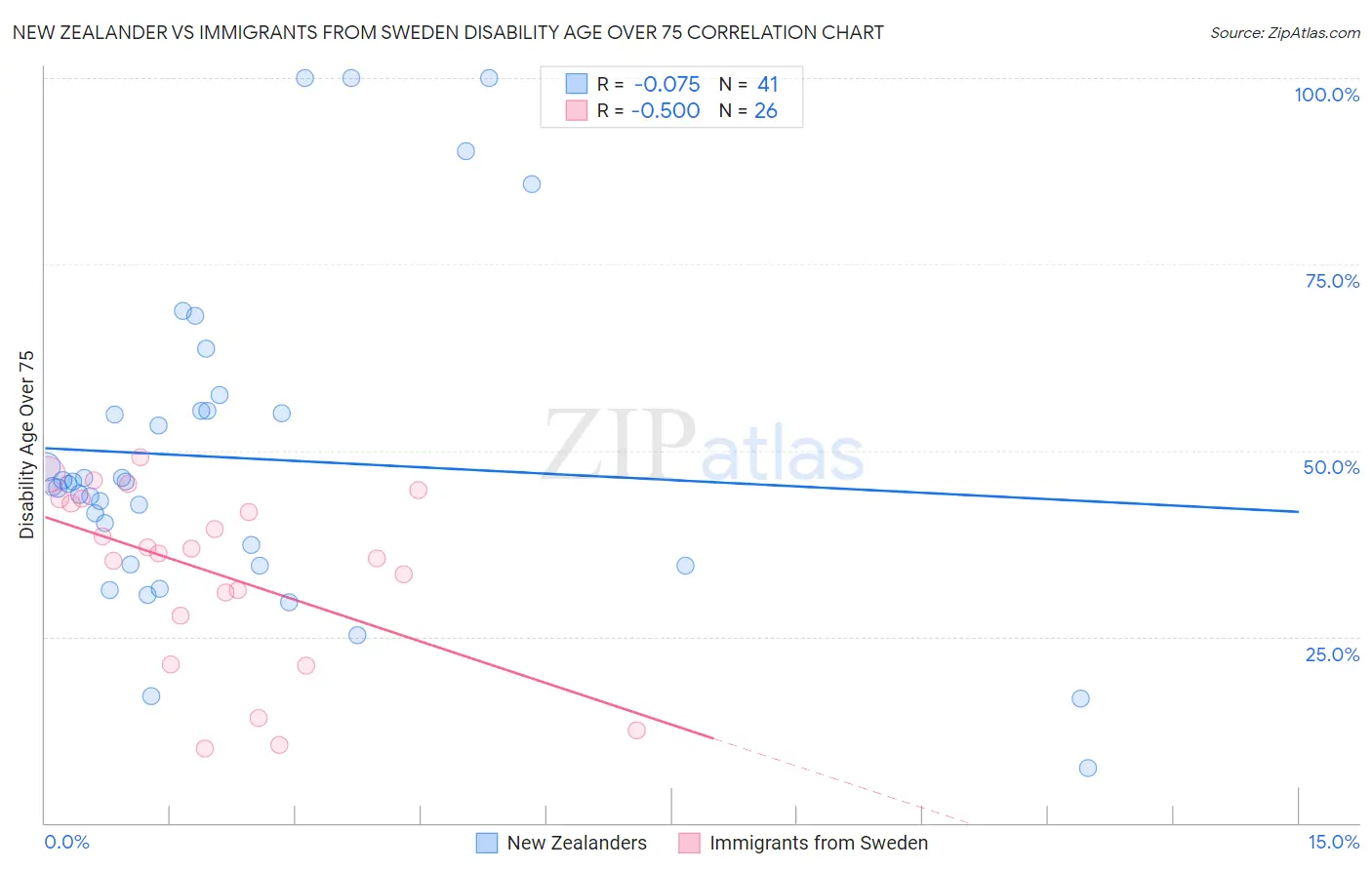 New Zealander vs Immigrants from Sweden Disability Age Over 75