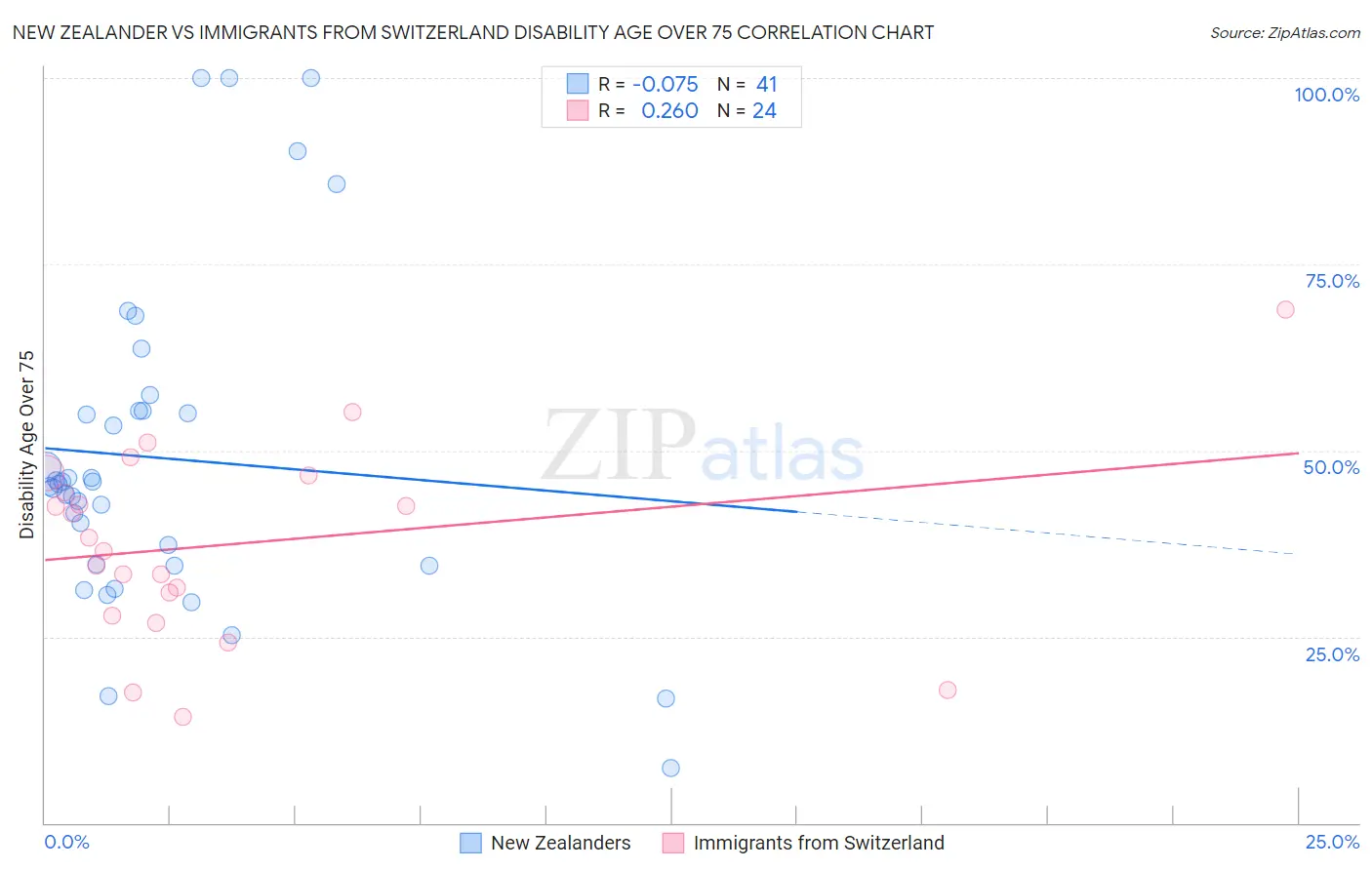 New Zealander vs Immigrants from Switzerland Disability Age Over 75