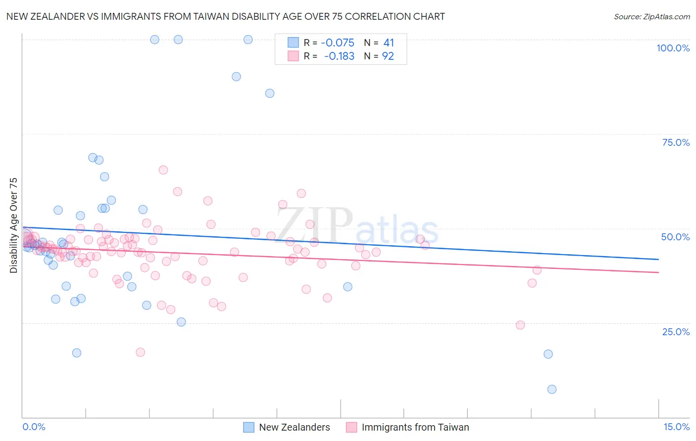 New Zealander vs Immigrants from Taiwan Disability Age Over 75