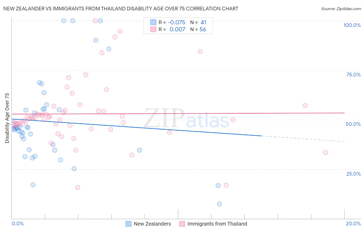 New Zealander vs Immigrants from Thailand Disability Age Over 75