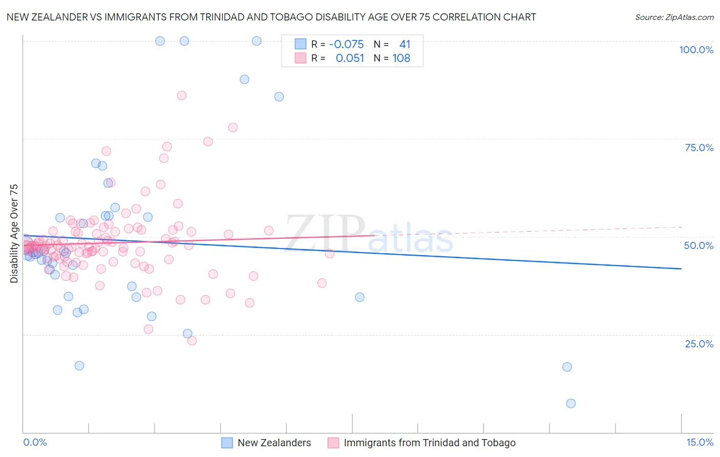 New Zealander vs Immigrants from Trinidad and Tobago Disability Age Over 75