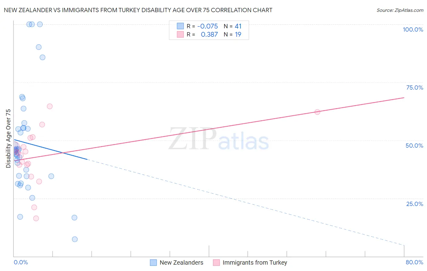 New Zealander vs Immigrants from Turkey Disability Age Over 75