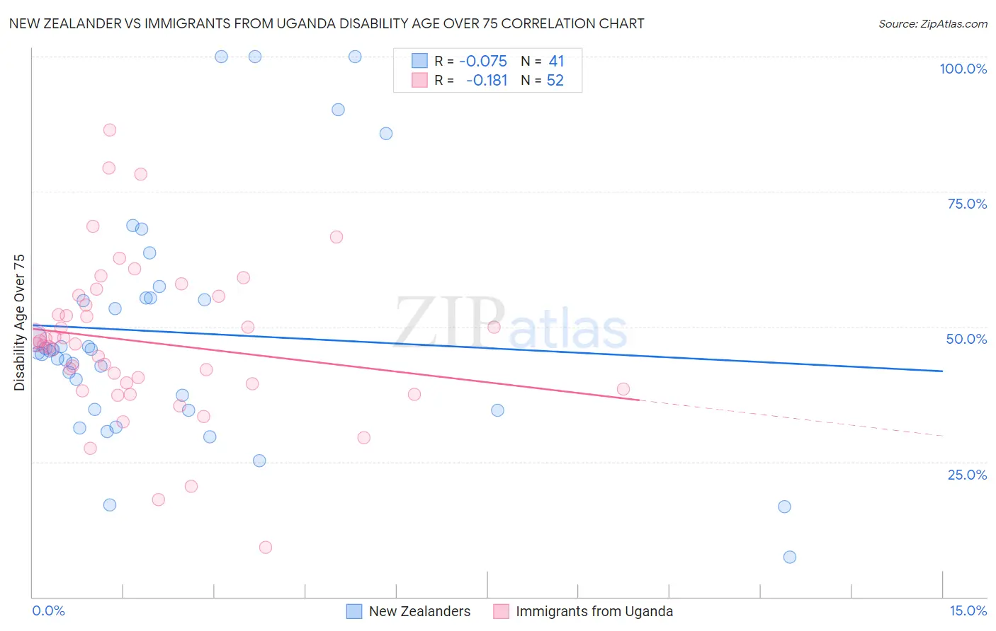 New Zealander vs Immigrants from Uganda Disability Age Over 75