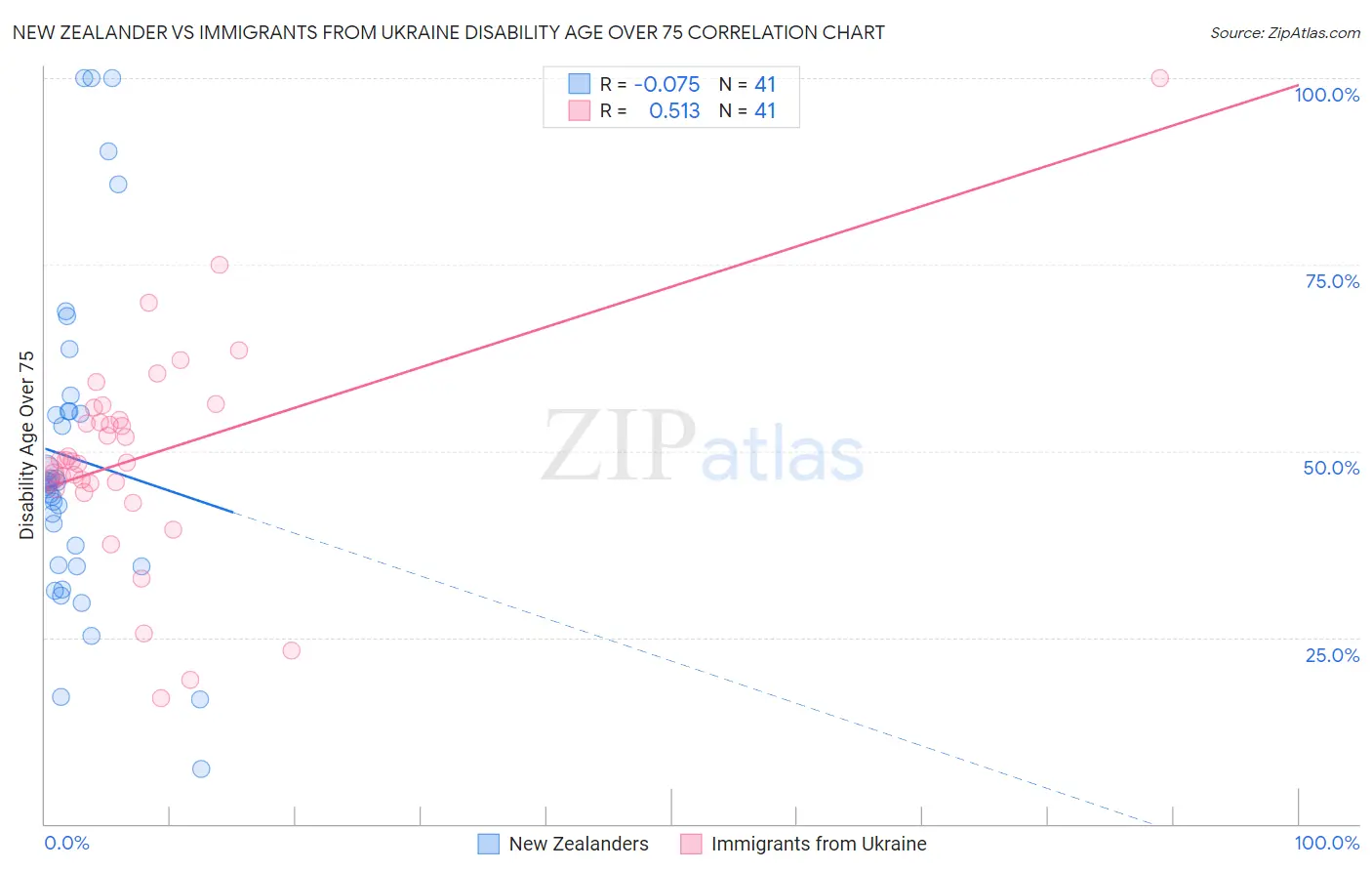 New Zealander vs Immigrants from Ukraine Disability Age Over 75