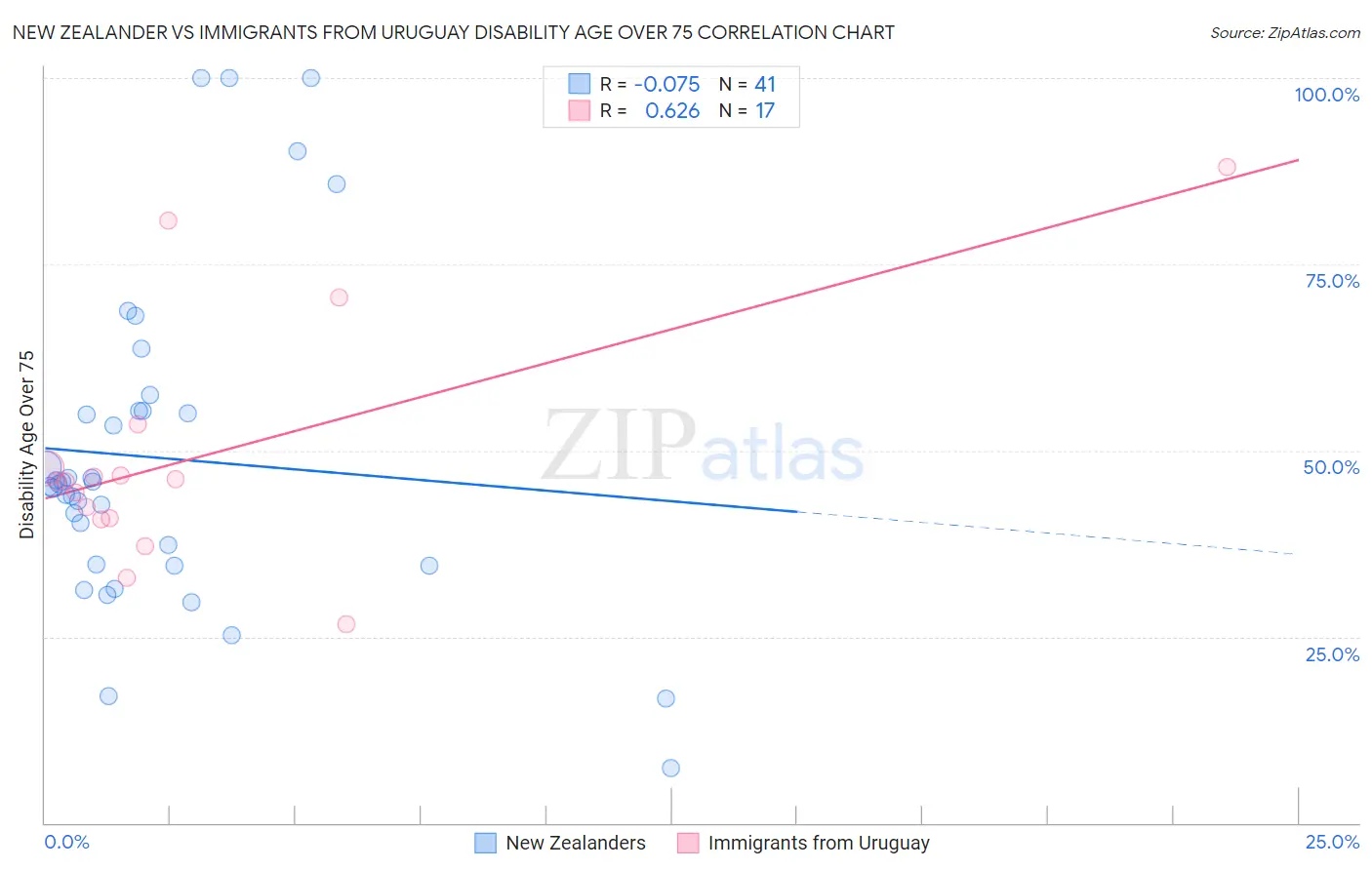 New Zealander vs Immigrants from Uruguay Disability Age Over 75