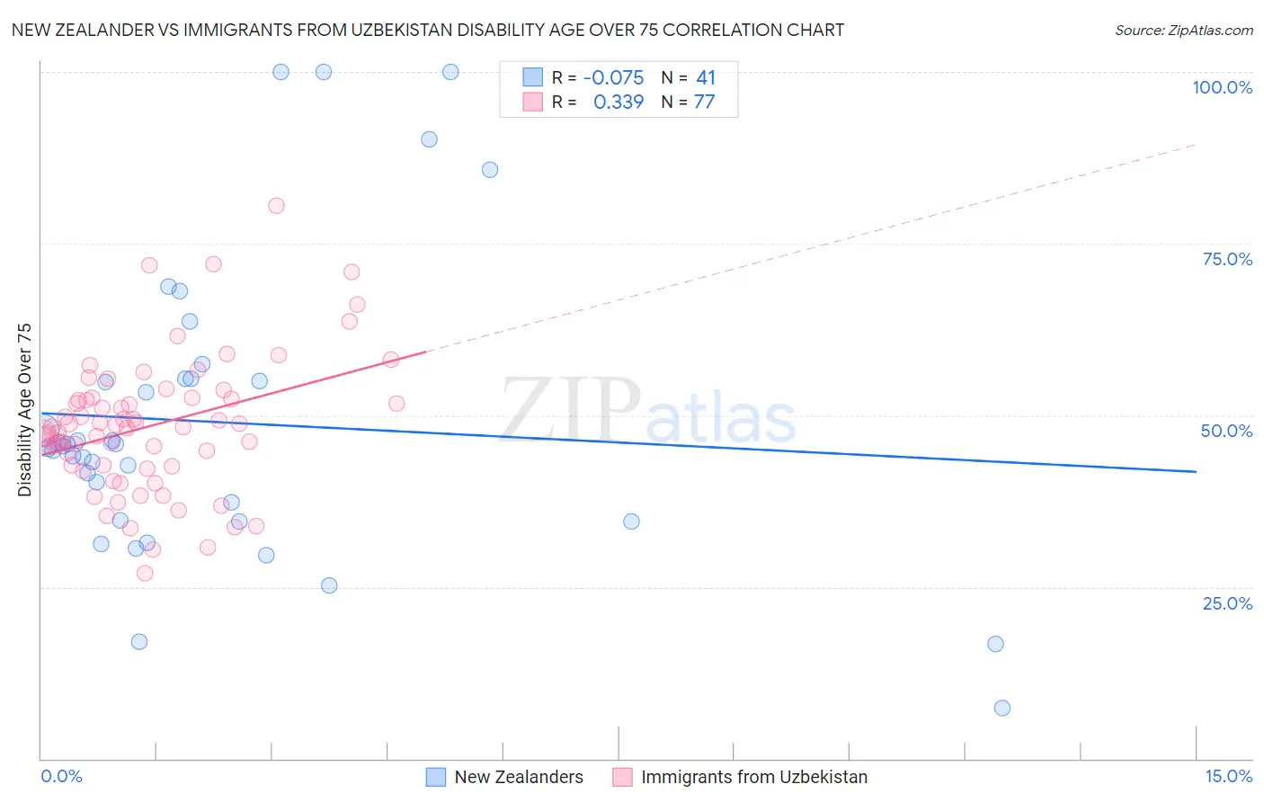 New Zealander vs Immigrants from Uzbekistan Disability Age Over 75