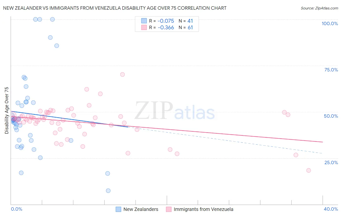 New Zealander vs Immigrants from Venezuela Disability Age Over 75