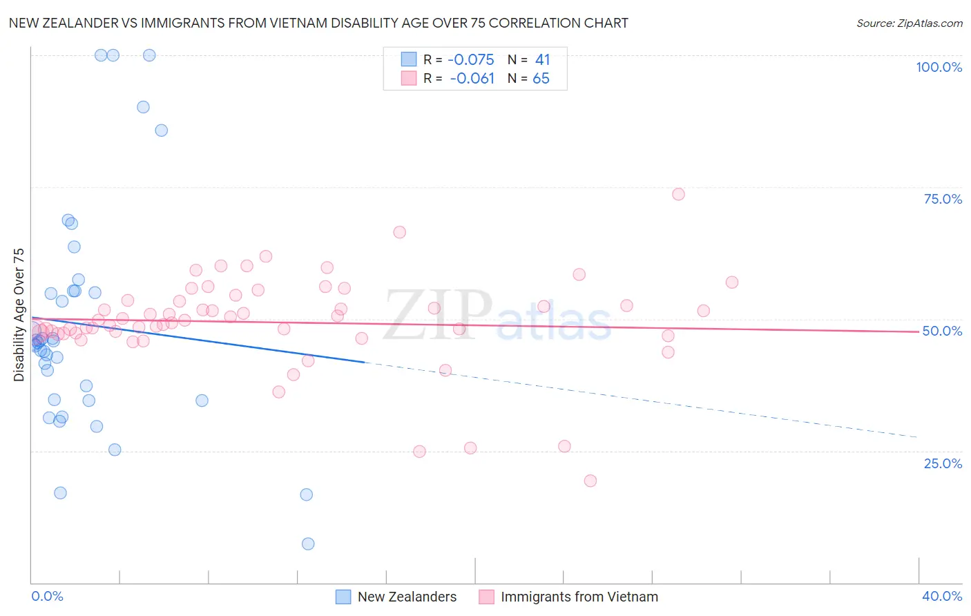 New Zealander vs Immigrants from Vietnam Disability Age Over 75