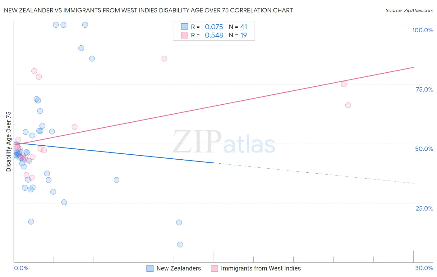 New Zealander vs Immigrants from West Indies Disability Age Over 75