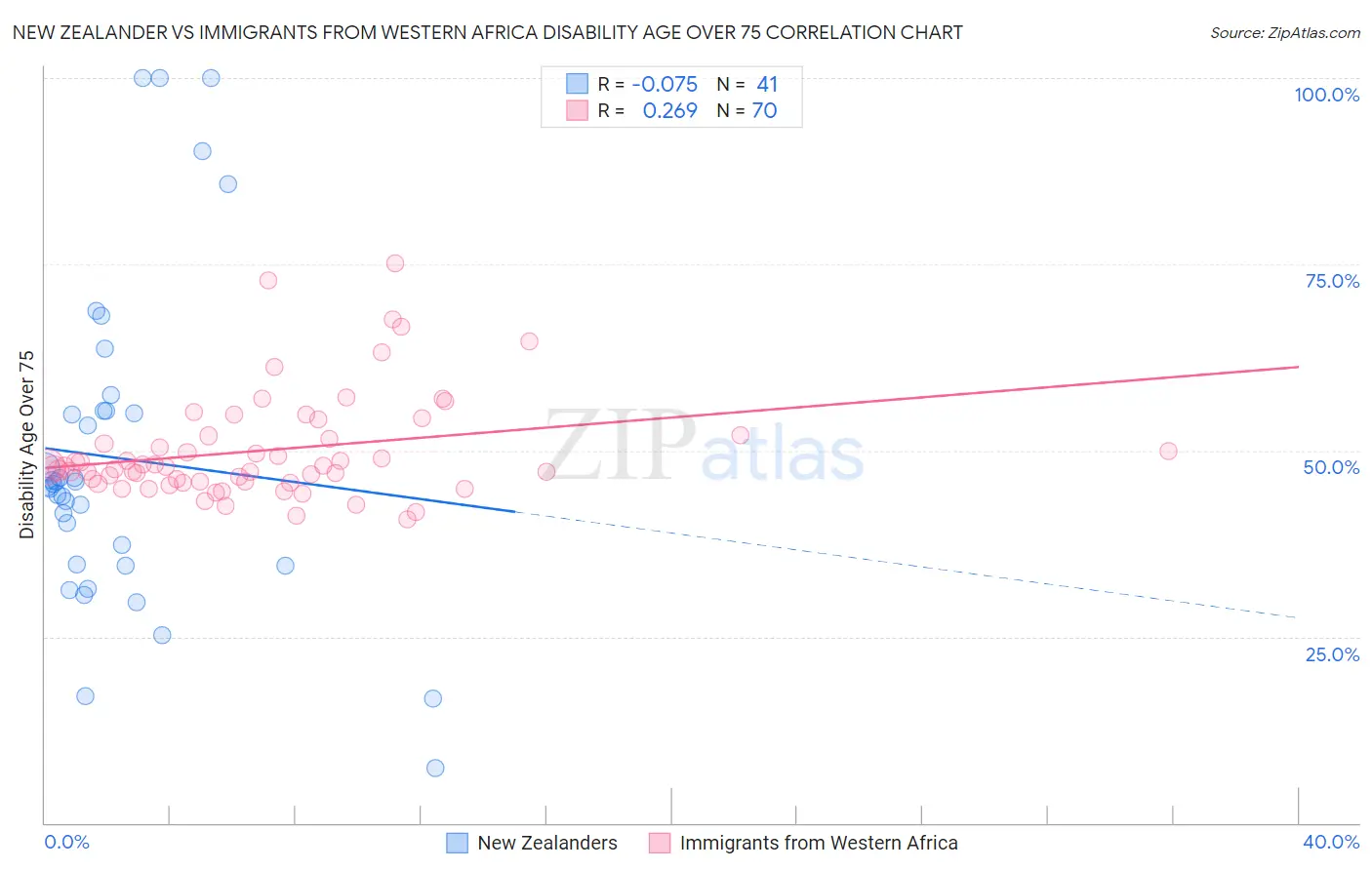 New Zealander vs Immigrants from Western Africa Disability Age Over 75