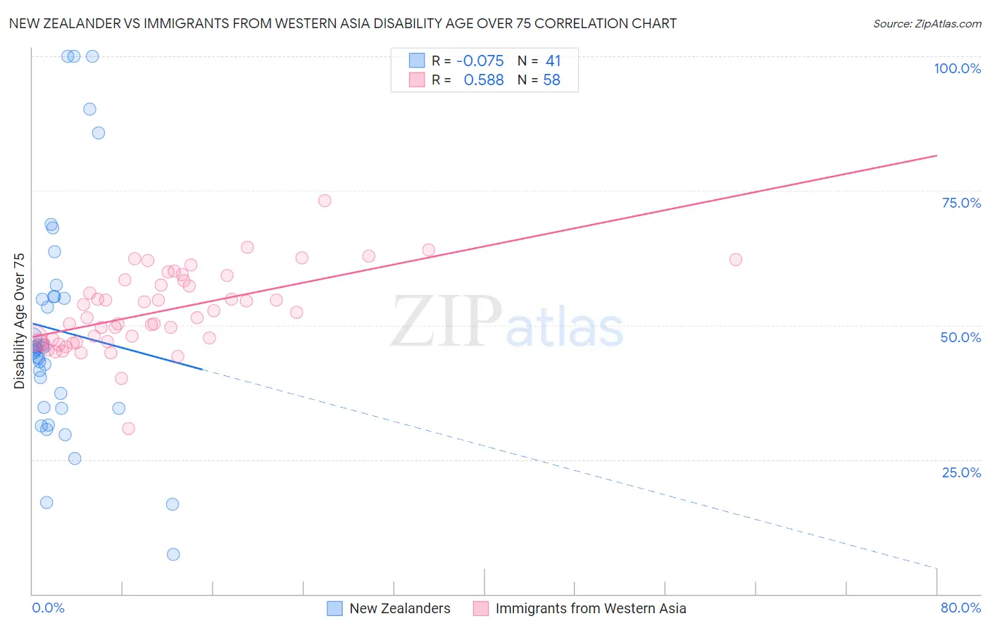 New Zealander vs Immigrants from Western Asia Disability Age Over 75