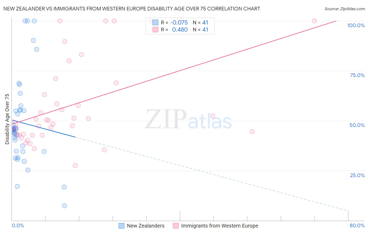 New Zealander vs Immigrants from Western Europe Disability Age Over 75