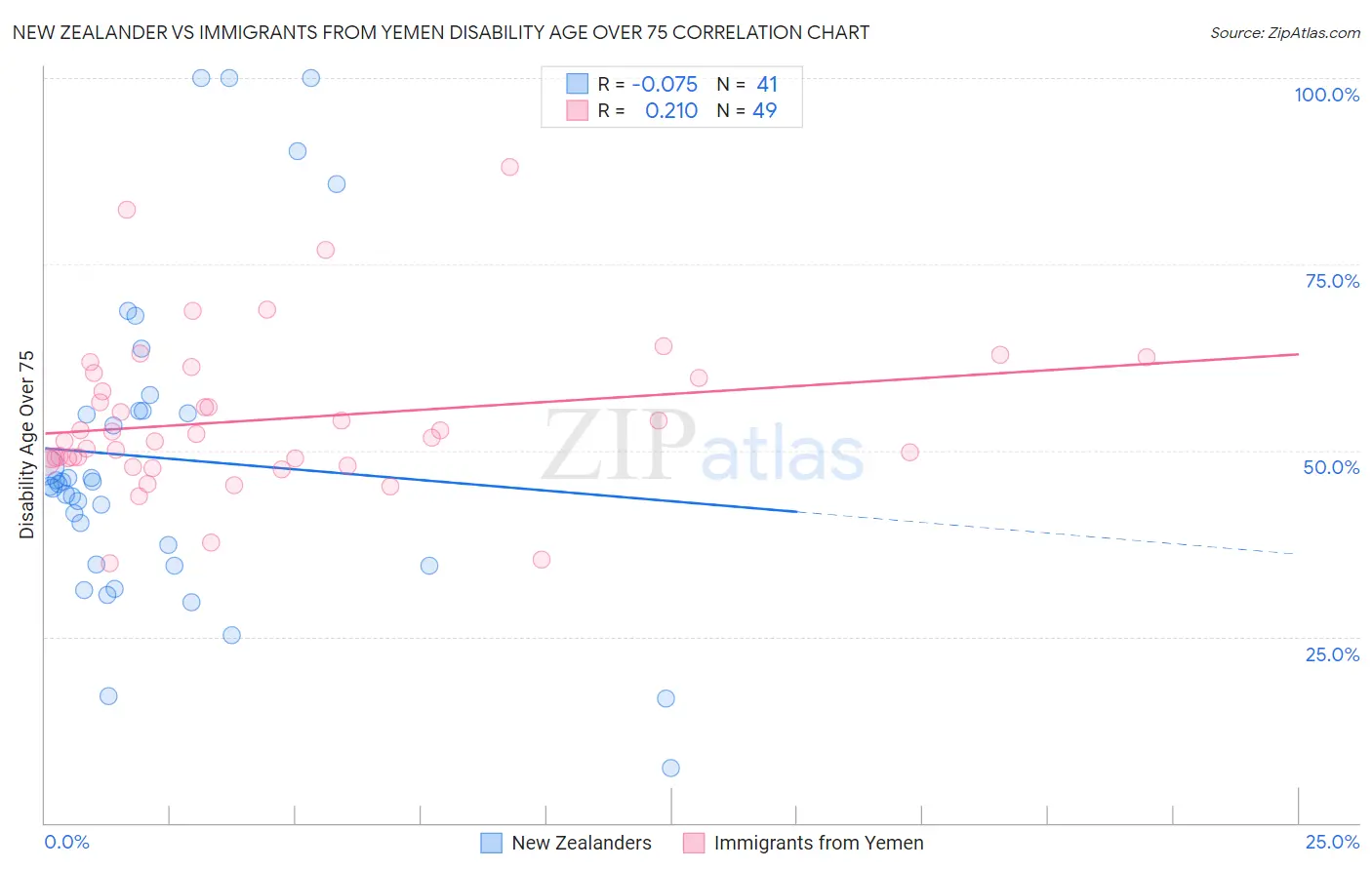 New Zealander vs Immigrants from Yemen Disability Age Over 75