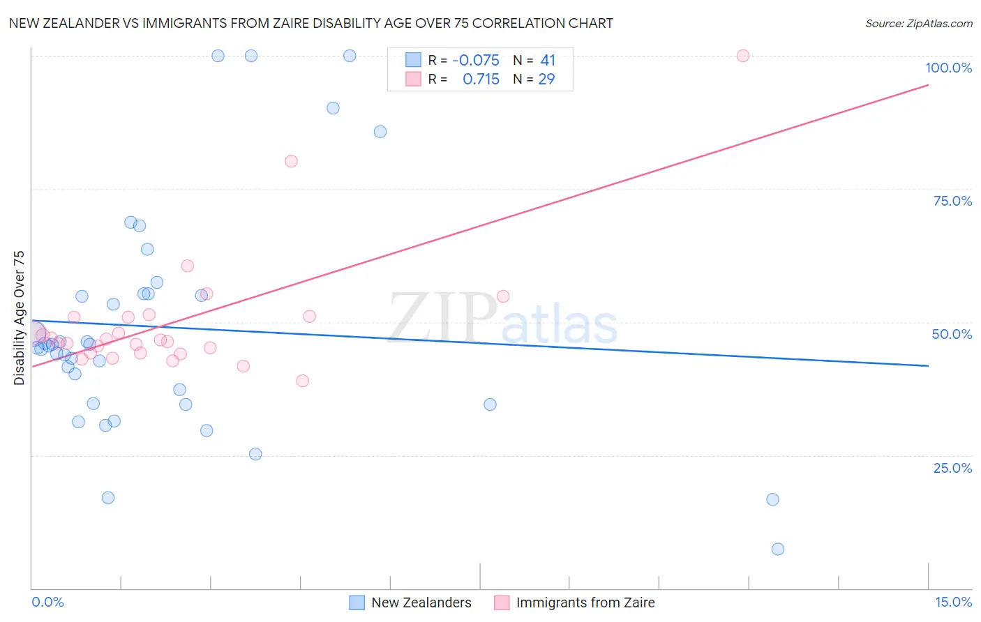 New Zealander vs Immigrants from Zaire Disability Age Over 75