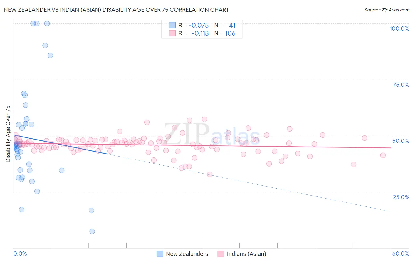 New Zealander vs Indian (Asian) Disability Age Over 75