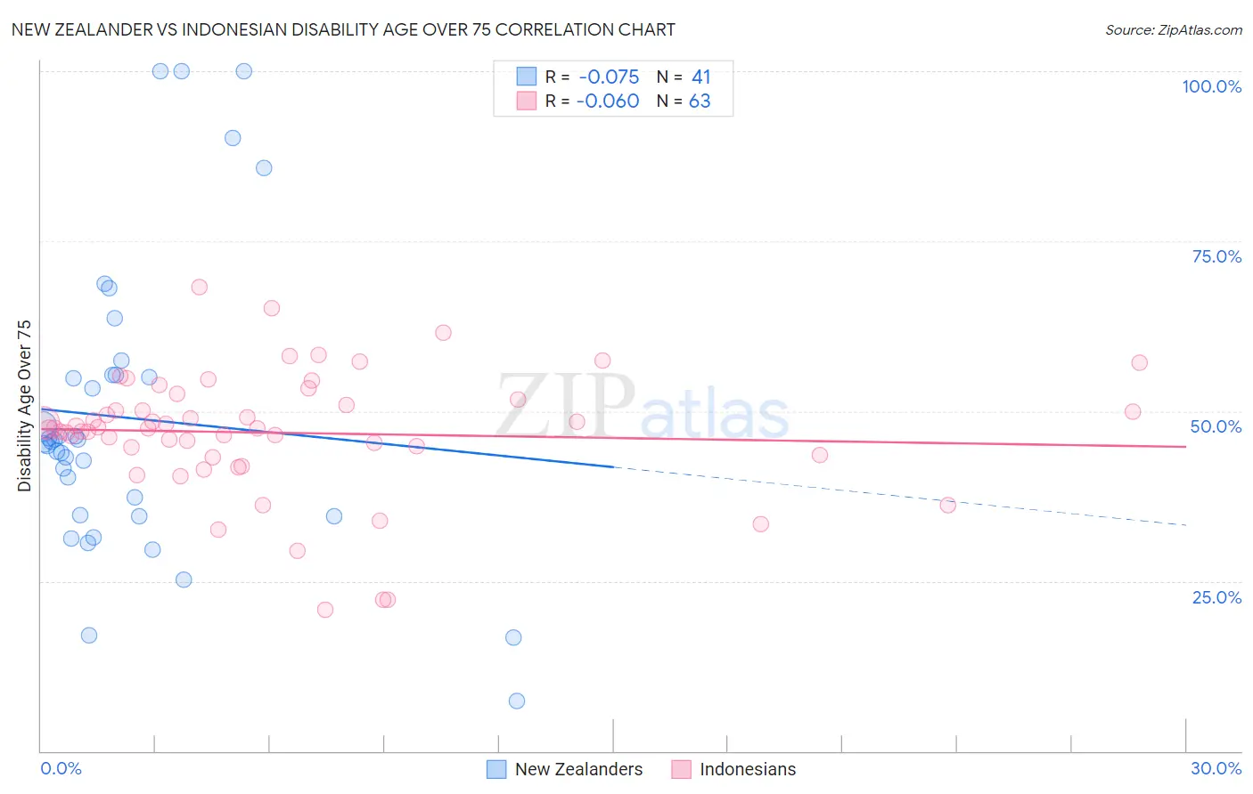 New Zealander vs Indonesian Disability Age Over 75