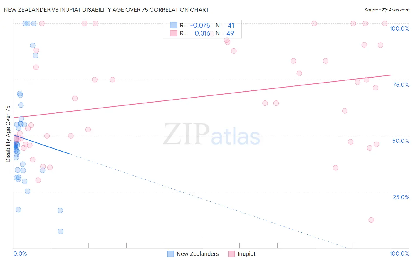 New Zealander vs Inupiat Disability Age Over 75