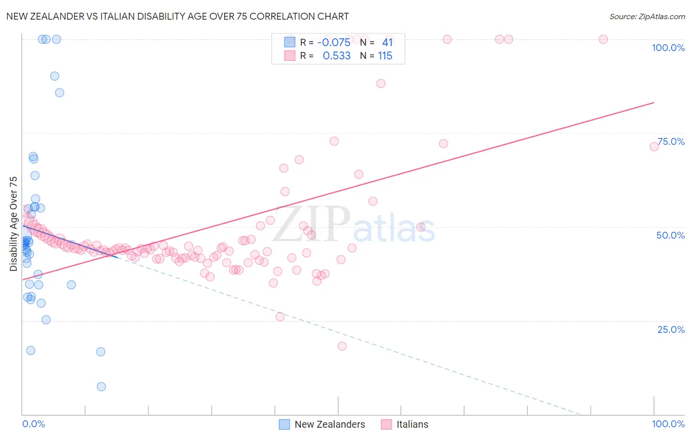 New Zealander vs Italian Disability Age Over 75