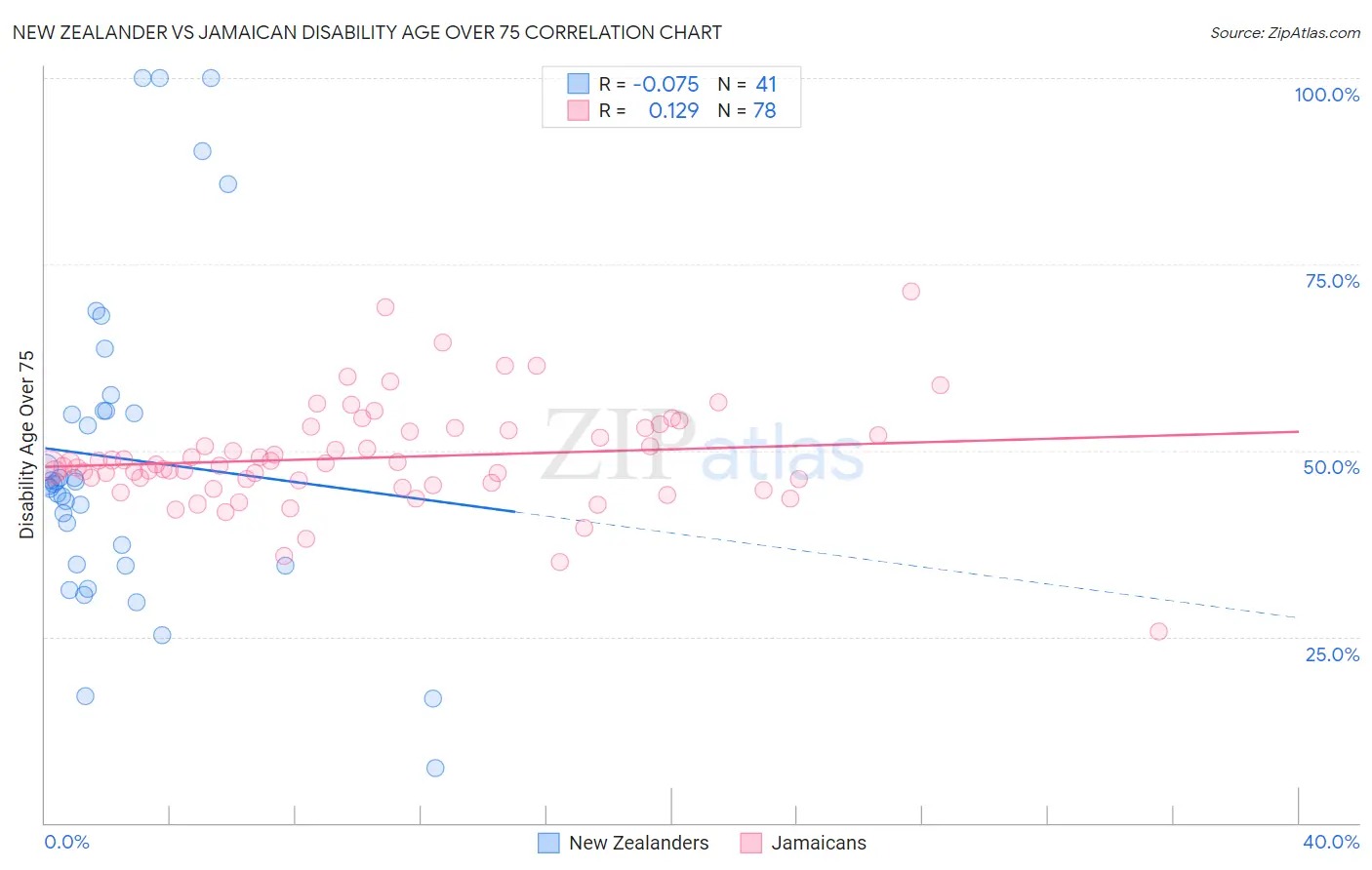 New Zealander vs Jamaican Disability Age Over 75