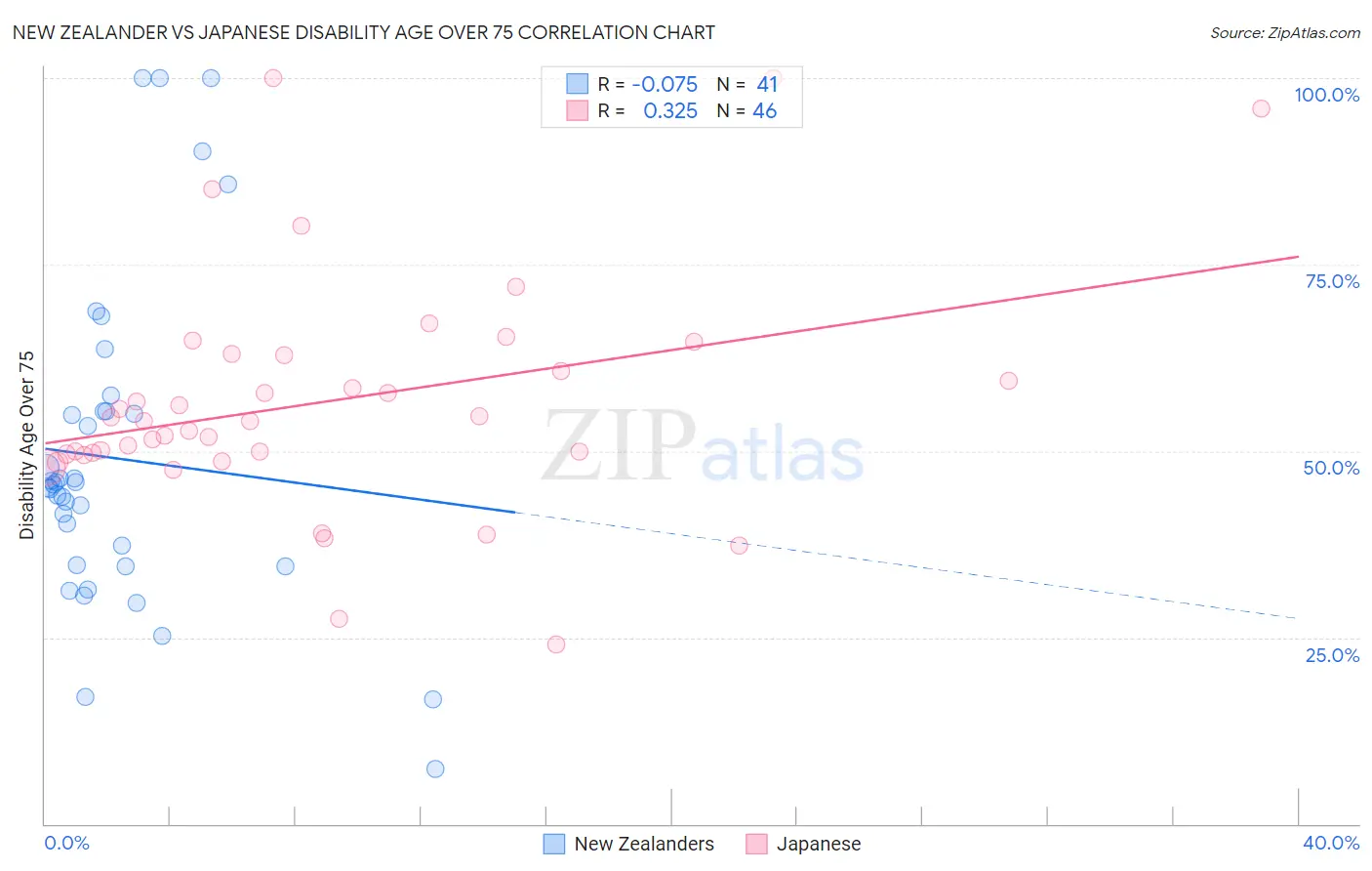 New Zealander vs Japanese Disability Age Over 75