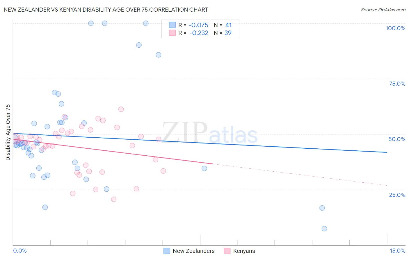 New Zealander vs Kenyan Disability Age Over 75