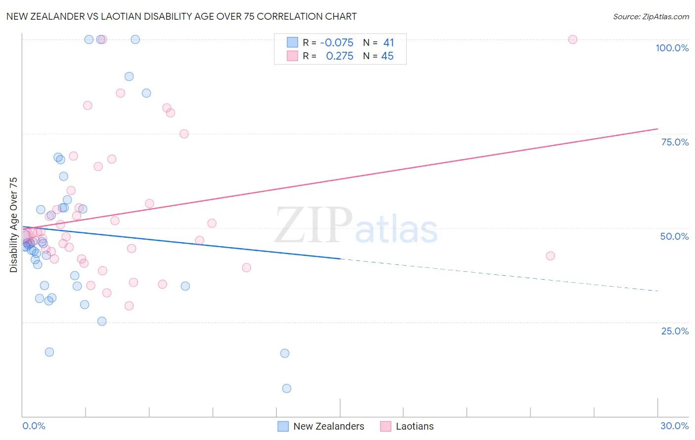 New Zealander vs Laotian Disability Age Over 75