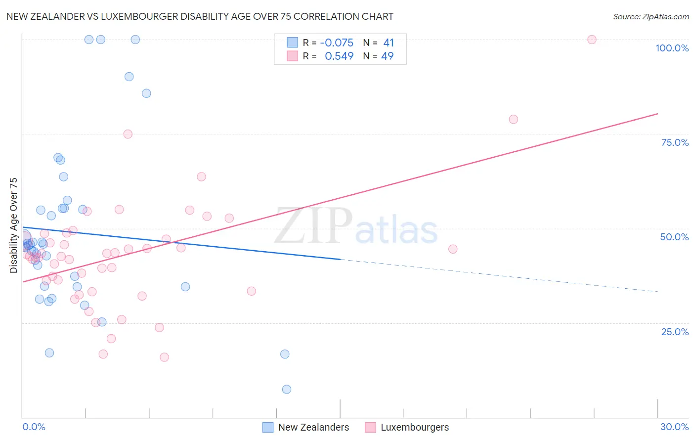 New Zealander vs Luxembourger Disability Age Over 75