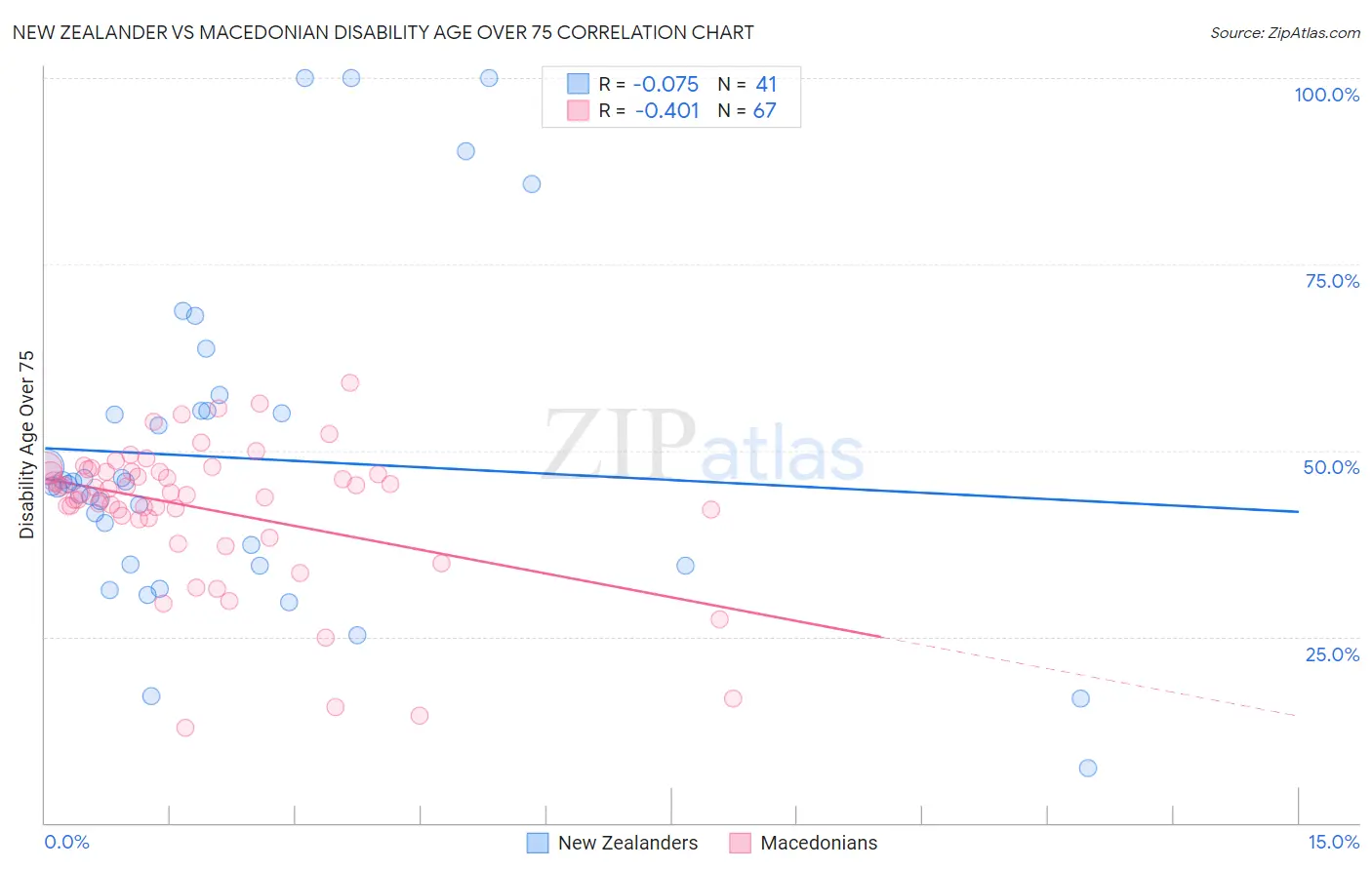 New Zealander vs Macedonian Disability Age Over 75