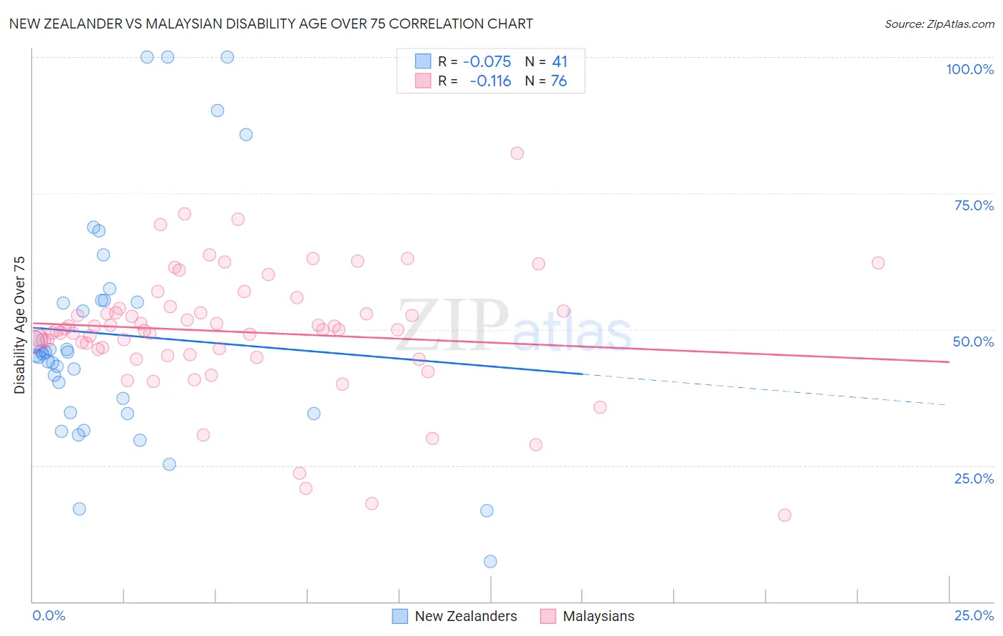 New Zealander vs Malaysian Disability Age Over 75